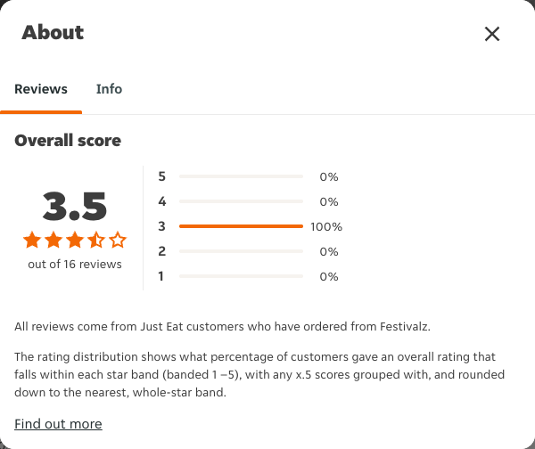 Just Eat rating, total reviews and rating distribution for Festivalz at the capture date