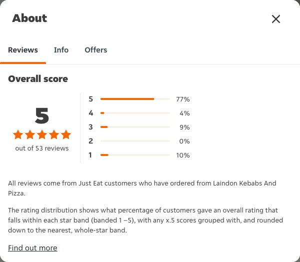 Just Eat rating, total reviews and rating distribution for Laindon Kebabs And Pizza at the capture date