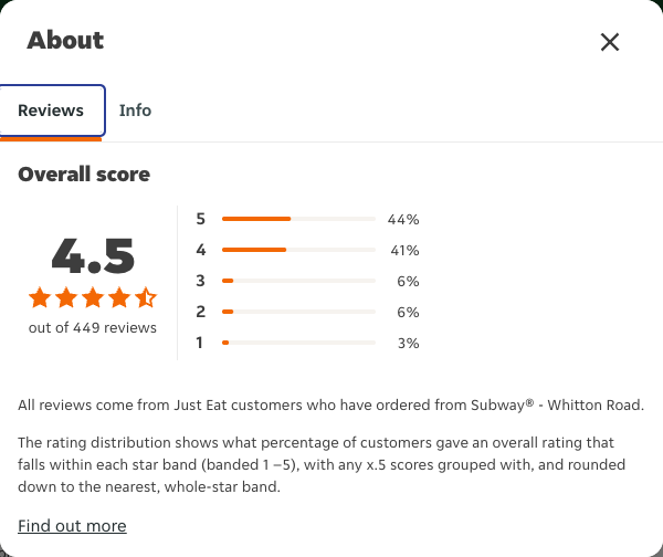 Just Eat rating, total reviews and rating distribution for Subway® - Whitton Road at the capture date