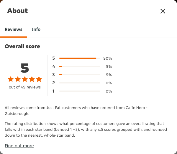 Just Eat rating, total reviews and rating distribution for Caffè Nero - Guisborough at the capture date
