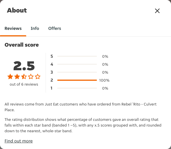 Just Eat rating, total reviews and rating distribution for Rebel 'Rito - Culvert Place at the capture date