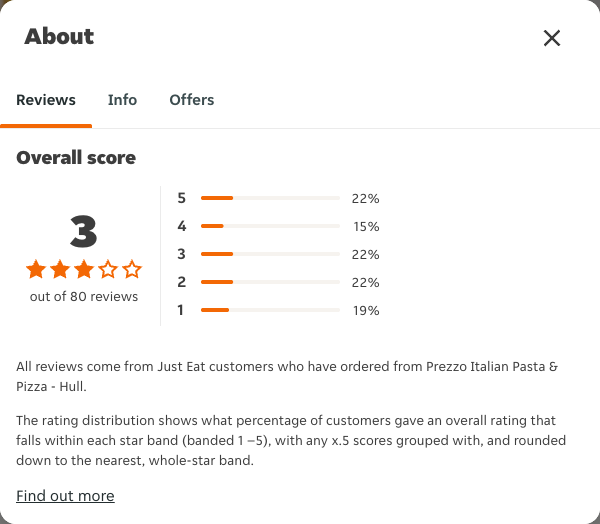 Just Eat rating, total reviews and rating distribution for Prezzo Italian Pasta & Pizza - Hull at the capture date