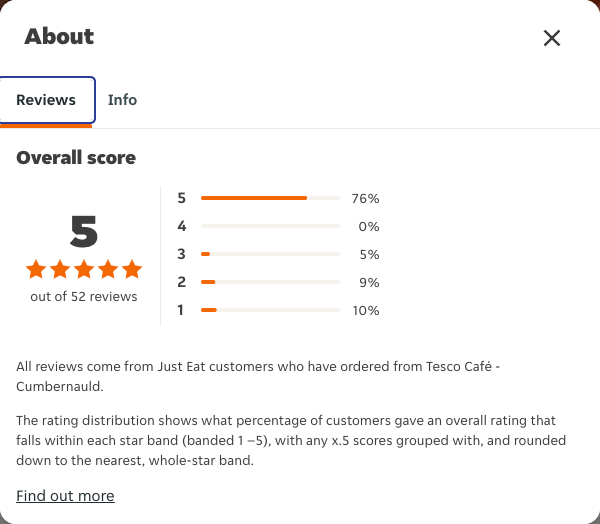 Just Eat rating, total reviews and rating distribution for Tesco Café - Cumbernauld at the capture date