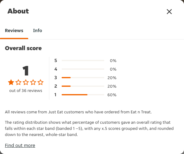 Just Eat rating, total reviews and rating distribution for Eat n Treat at the capture date