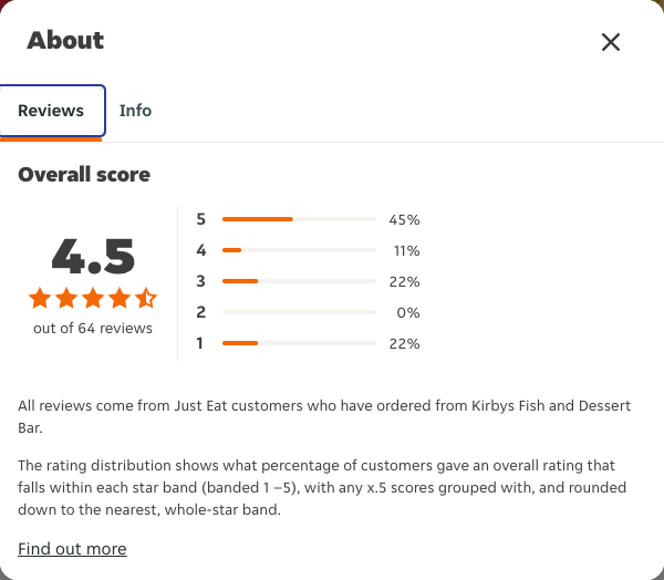 Just Eat rating, total reviews and rating distribution for Kirbys Fish and Dessert Bar at the capture date