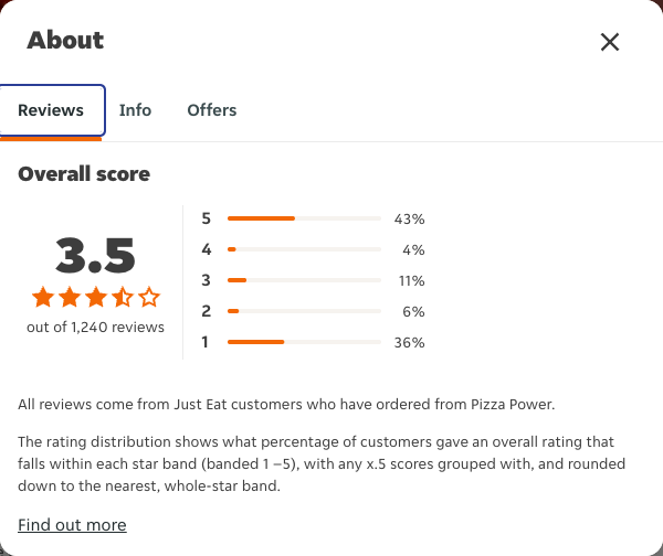 Just Eat rating, total reviews and rating distribution for Pizza Power at the capture date