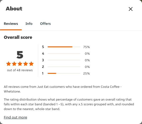 Just Eat rating, total reviews and rating distribution for Costa Coffee - Whetstone at the capture date