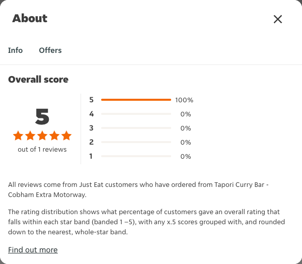 Just Eat rating, total reviews and rating distribution for Tapori Curry Bar - Cobham Extra Motorway at the capture date