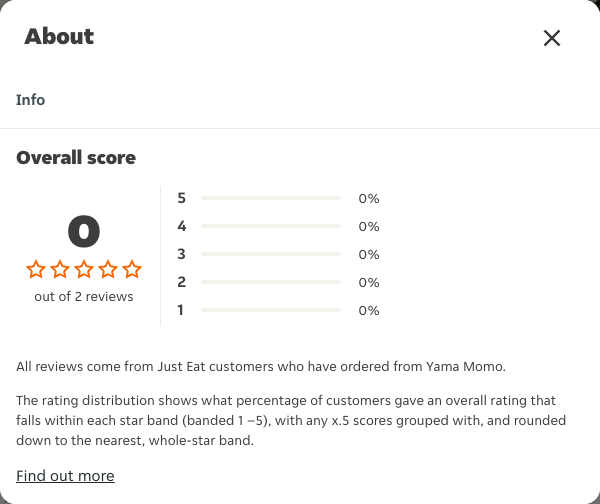 Just Eat rating, total reviews and rating distribution for Yama Momo at the capture date
