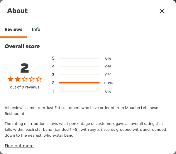 Just Eat rating, total reviews and rating distribution for Mourjan Lebanese Restaurant at the capture date