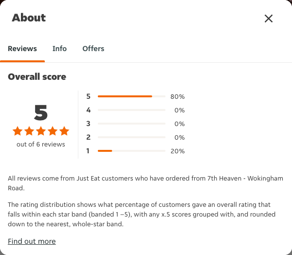 Just Eat rating, total reviews and rating distribution for 7th Heaven - Wokingham Road at the capture date