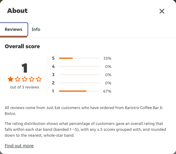 Just Eat rating, total reviews and rating distribution for Baristro Coffee Bar & Bistro at the capture date