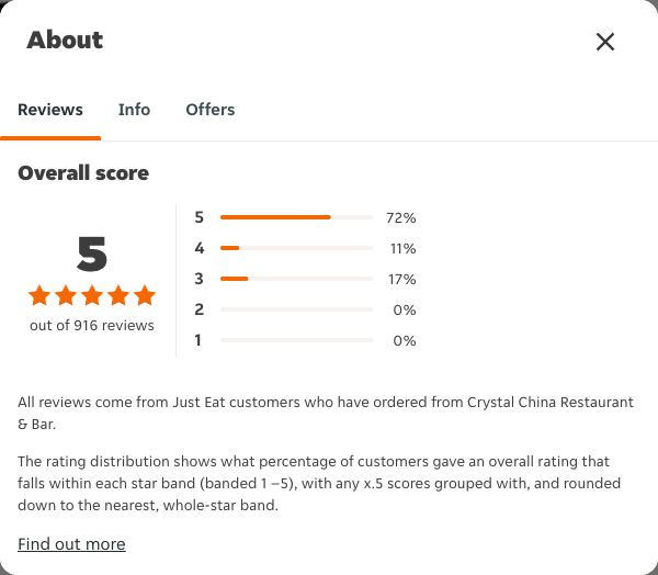 Just Eat rating, total reviews and rating distribution for Crystal China Restaurant & Bar at the capture date