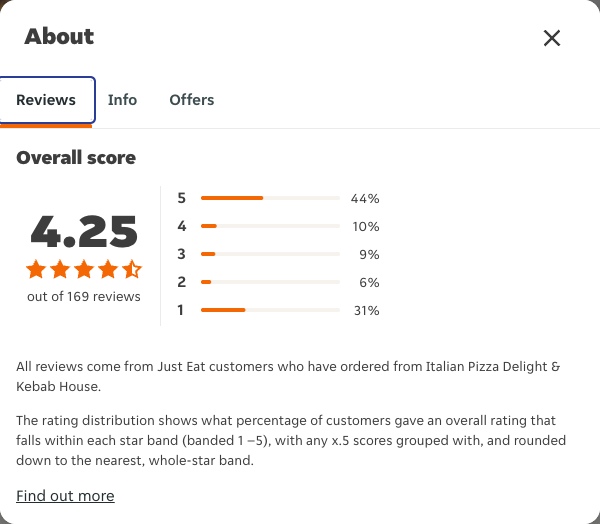 Just Eat rating, total reviews and rating distribution for Italian Pizza Delight & Kebab House at the capture date