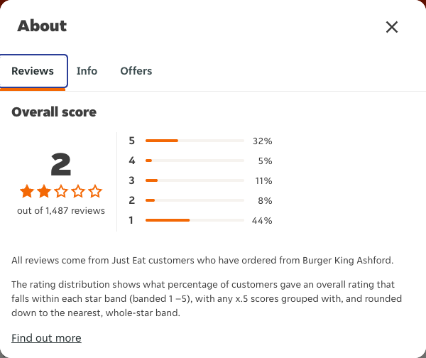 Just Eat rating, total reviews and rating distribution for Burger King Ashford at the capture date