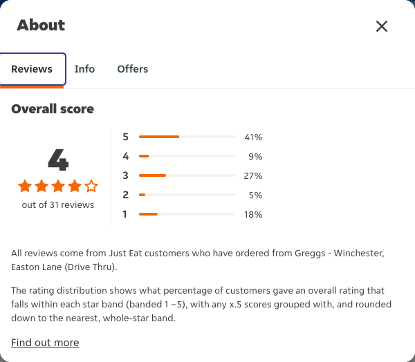 Just Eat rating, total reviews and rating distribution for Greggs - Winchester, Easton Lane (Drive Thru) at the capture date