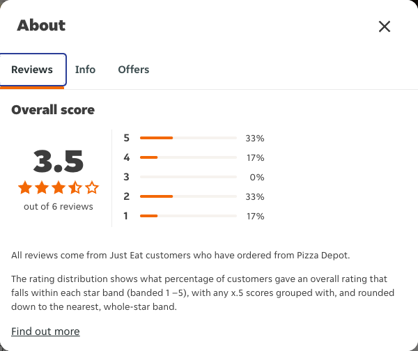 Just Eat rating, total reviews and rating distribution for Pizza Depot at the capture date