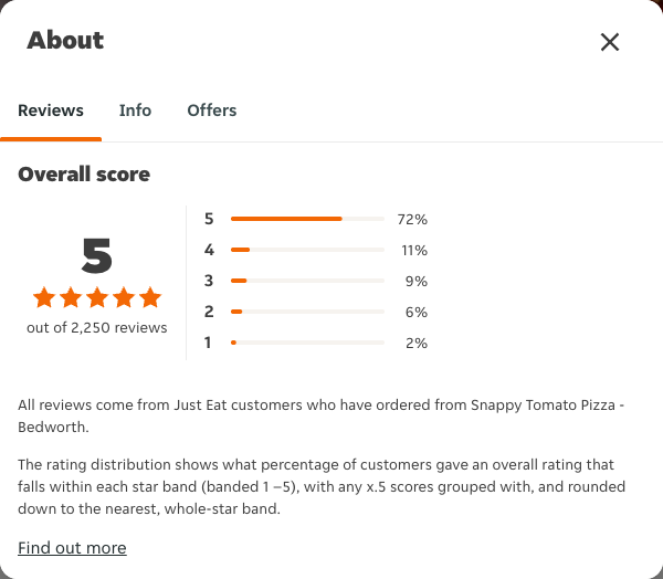 Just Eat rating, total reviews and rating distribution for Snappy Tomato Pizza - Bedworth at the capture date
