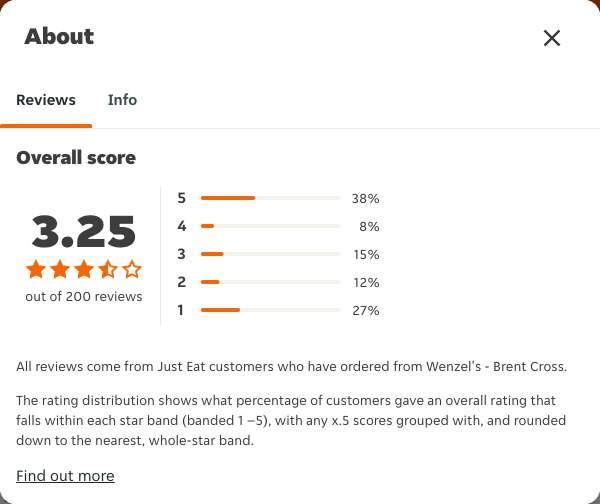 Just Eat rating, total reviews and rating distribution for Wenzel's - Brent Cross at the capture date