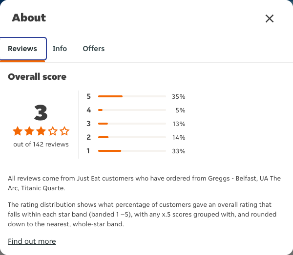 Just Eat rating, total reviews and rating distribution for Greggs - Belfast, UA The Arc, Titanic Quarte at the capture date