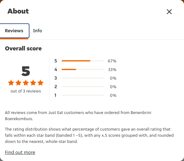 Just Eat rating, total reviews and rating distribution for Benenbrini Boerekombuis at the capture date