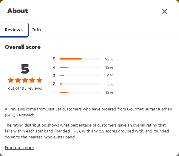Just Eat rating, total reviews and rating distribution for Gourmet Burger Kitchen (GBK) - Norwich at the capture date