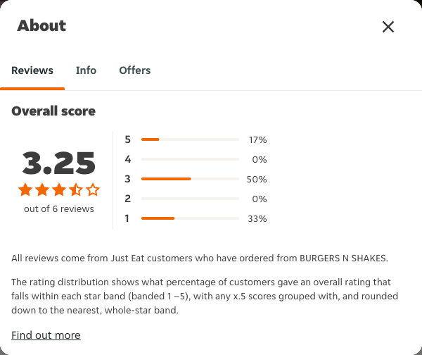 Just Eat rating, total reviews and rating distribution for BURGERS N SHAKES at the capture date