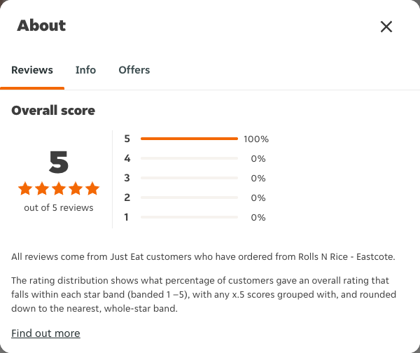 Just Eat rating, total reviews and rating distribution for Rolls N Rice - Eastcote at the capture date