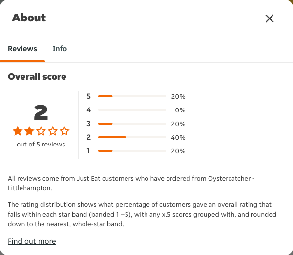 Just Eat rating, total reviews and rating distribution for Oystercatcher - Littlehampton at the capture date