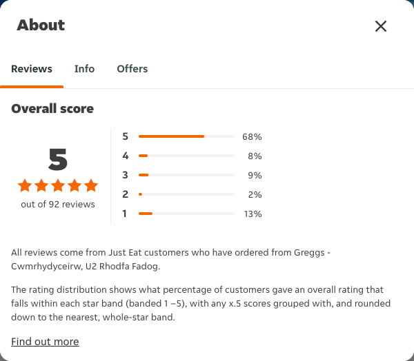 Just Eat rating, total reviews and rating distribution for Greggs - Cwmrhydyceirw, U2 Rhodfa Fadog at the capture date
