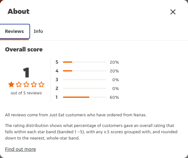 Just Eat rating, total reviews and rating distribution for Nairas at the capture date