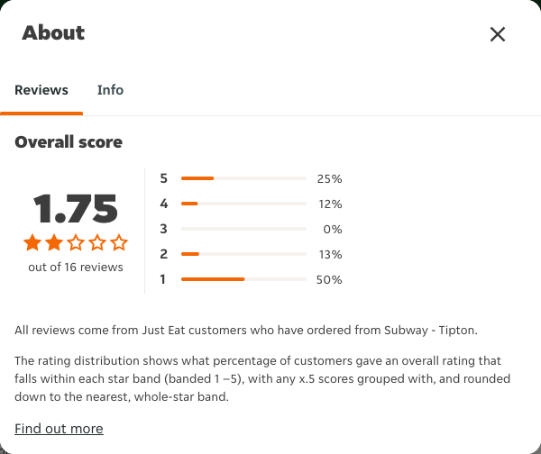 Just Eat rating, total reviews and rating distribution for Subway - Tipton at the capture date