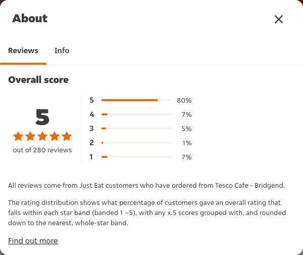 Just Eat rating, total reviews and rating distribution for Tesco Cafe - Bridgend at the capture date