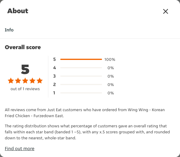Just Eat rating, total reviews and rating distribution for Wing Wing - Korean Fried Chicken - Furzedown East at the capture date