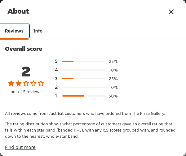 Just Eat rating, total reviews and rating distribution for The Pizza Gallery at the capture date