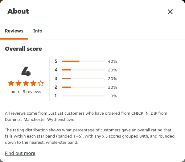Just Eat rating, total reviews and rating distribution for CHICK ‘N’ DIP from Domino’s Manchester Wythenshawe at the capture date