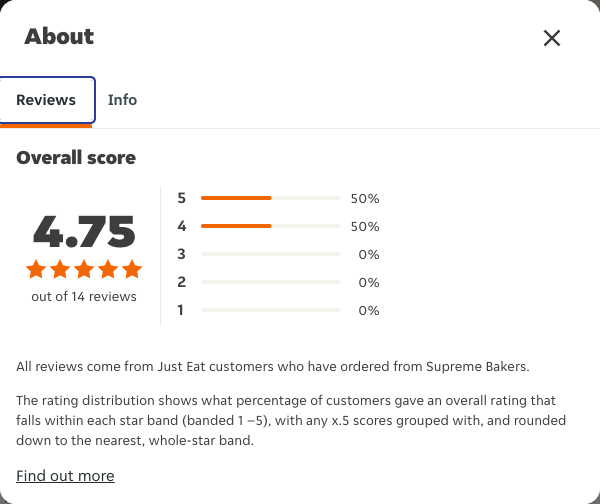 Just Eat rating, total reviews and rating distribution for Supreme Bakers at the capture date
