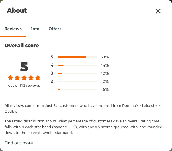 Just Eat rating, total reviews and rating distribution for Domino's - Leicester - Oadby at the capture date