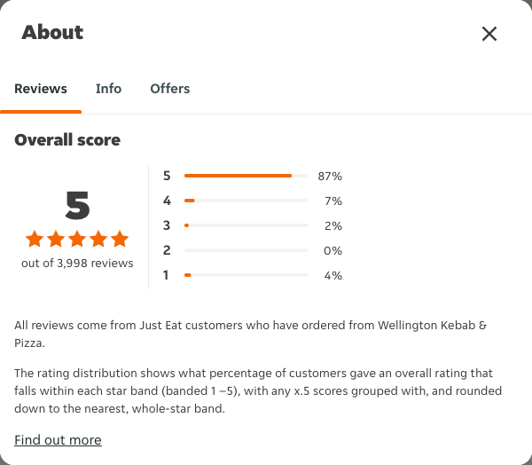Just Eat rating, total reviews and rating distribution for Wellington Kebab & Pizza at the capture date
