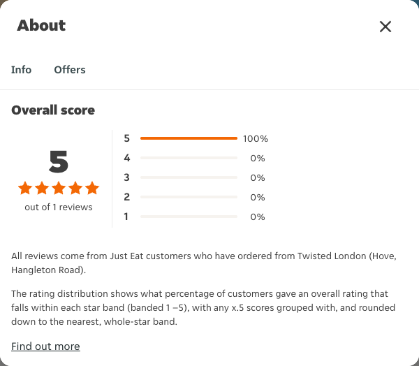 Just Eat rating, total reviews and rating distribution for Twisted London (Hove, Hangleton Road) at the capture date