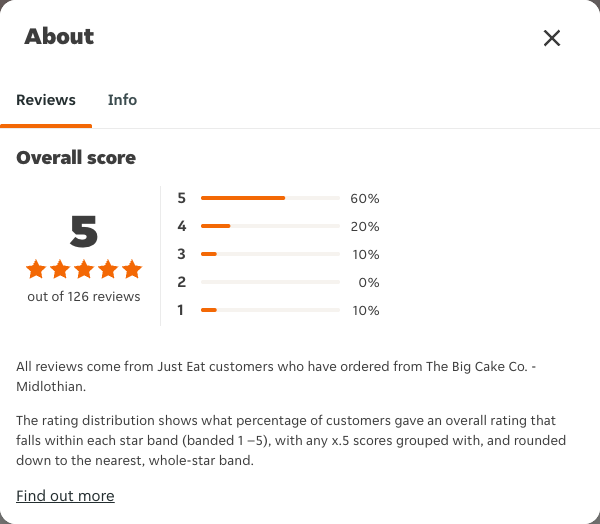 Just Eat rating, total reviews and rating distribution for The Big Cake Co. - Midlothian at the capture date