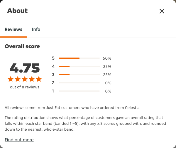 Just Eat rating, total reviews and rating distribution for Celestia at the capture date