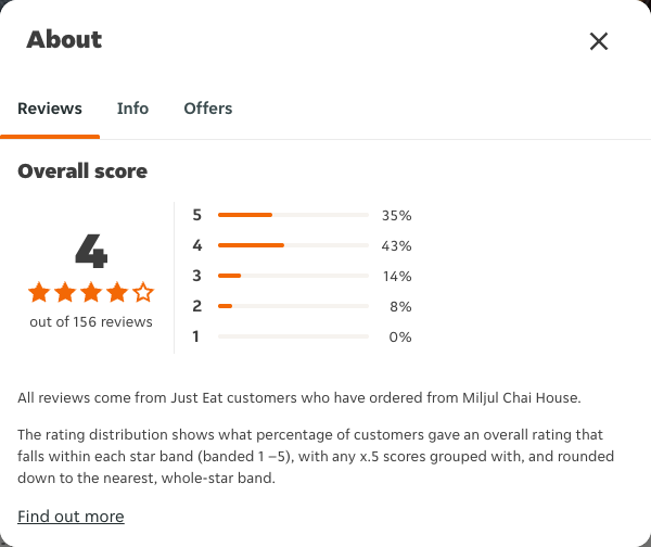 Just Eat rating, total reviews and rating distribution for Miljul Chai House at the capture date