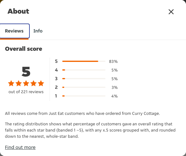 Just Eat rating, total reviews and rating distribution for Curry Cottage at the capture date