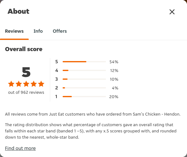 Just Eat rating, total reviews and rating distribution for Sam's Chicken - Hendon at the capture date
