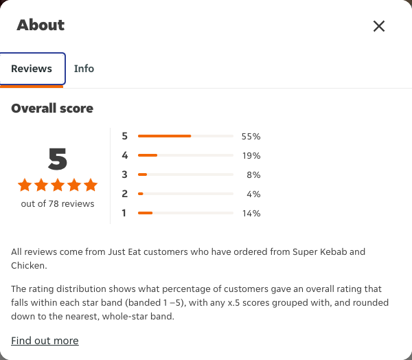 Just Eat rating, total reviews and rating distribution for Super Kebab and Chicken at the capture date