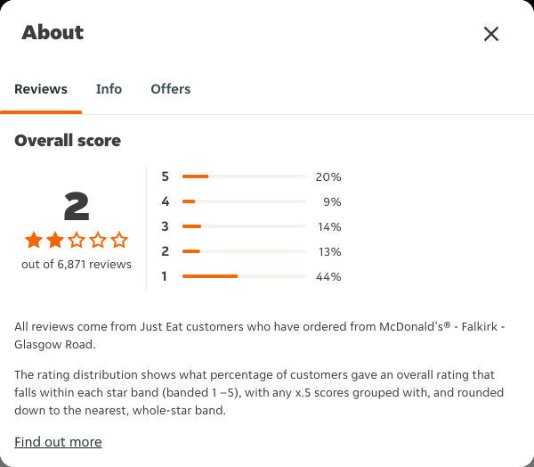 Just Eat rating, total reviews and rating distribution for McDonald's® - Falkirk - Glasgow Road at the capture date