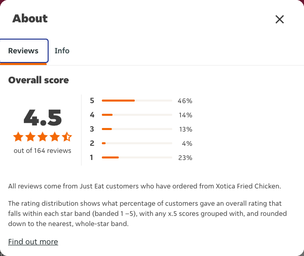 Just Eat rating, total reviews and rating distribution for Xotica Fried Chicken at the capture date