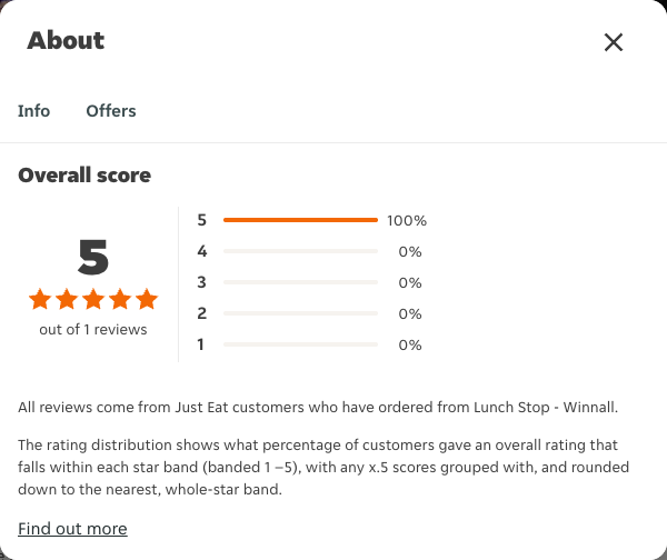 Just Eat rating, total reviews and rating distribution for Lunch Stop - Winnall at the capture date