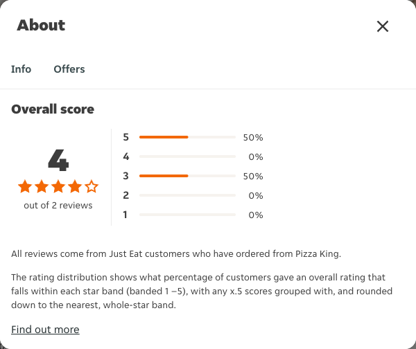 Just Eat rating, total reviews and rating distribution for Pizza King at the capture date